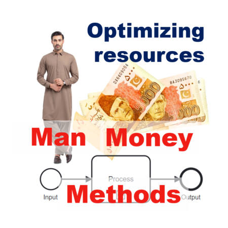Optimizing resources Man, Money and Methods